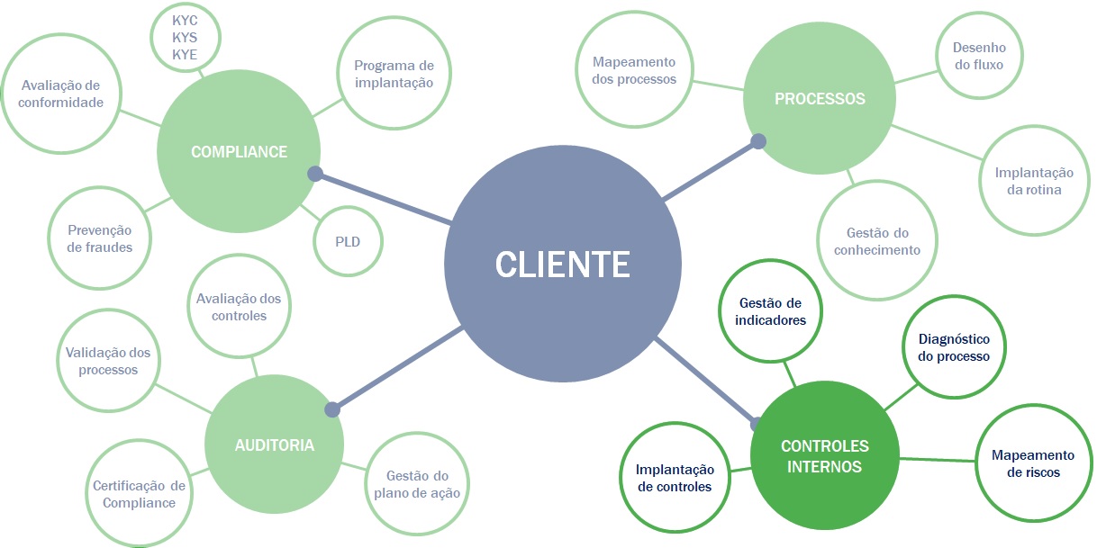 Controles internos